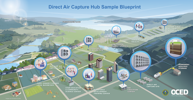Direct Air Capture – Policy Support is Essential.